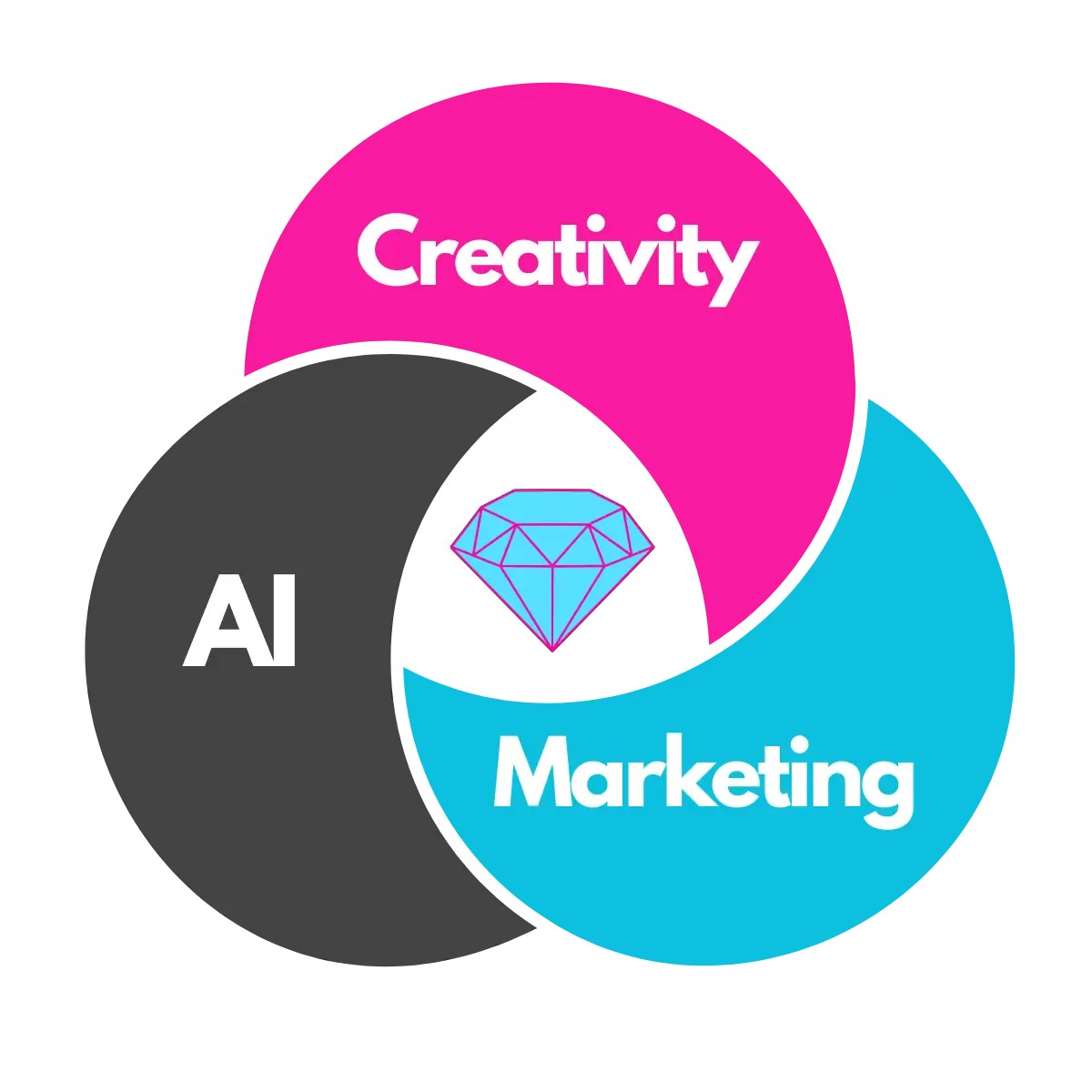 Diagramma: AI + Marketing + Creatività